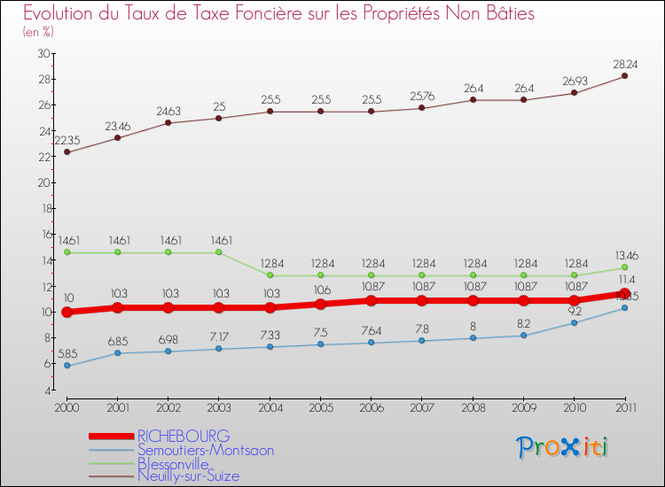 Evolution du taux de la taxe foncière sur les immeubles et terrains non batis pour RICHEBOURG et les communes proches Comparaison des taux de la taxe foncière sur les immeubles et terrains non batis pour RICHEBOURG et les communes voisines