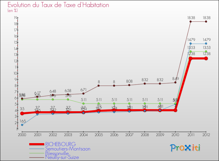 Evolution du taux de la taxe d'habitation pour RICHEBOURG et les communes proches Comparaison des taux de la taxe d'habitation pour RICHEBOURG et les communes voisines