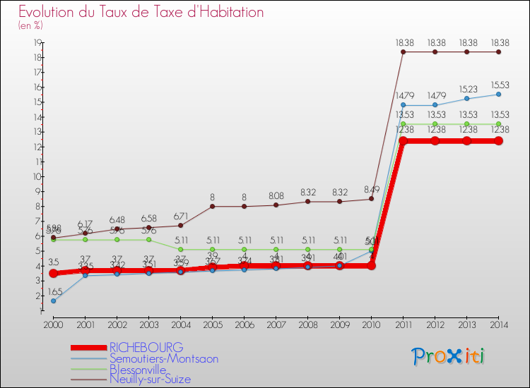 Evolution du taux de la taxe d'habitation pour RICHEBOURG et les communes proches de 2000 à 2014 Comparaison des taux de la taxe d'habitation pour RICHEBOURG et les communes voisines de 2000 à 2014
