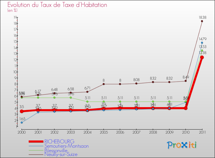 Evolution du taux de la taxe d'habitation pour RICHEBOURG et les communes proches Comparaison des taux de la taxe d'habitation pour RICHEBOURG et les communes voisines
