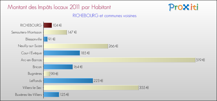 Montant des impôts locaux par Habitant pour RICHEBOURG et les communes proches Comparaison des impôts locaux par habitant pour RICHEBOURG et les communes voisines
