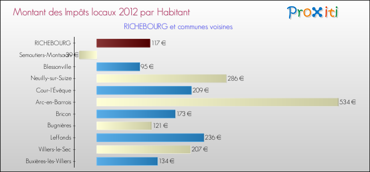 Montant des impôts locaux par Habitant pour RICHEBOURG et les communes proches Comparaison des impôts locaux par habitant pour RICHEBOURG et les communes voisines
