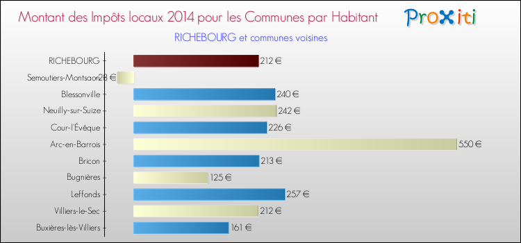 Montant des impôts locaux par Habitant pour RICHEBOURG et les communes proches en 2014 Comparaison des impôts locaux par habitant pour RICHEBOURG et les communes voisines en 2014