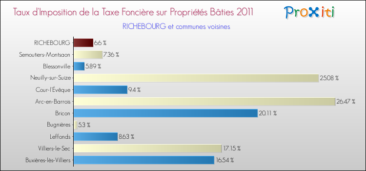 Taux d'imposition de la taxe foncière sur le bati 2011 pour RICHEBOURG et les communes proches Comparaison des taux d'imposition de la taxe foncière sur le bati 2011 pour RICHEBOURG et les communes voisines