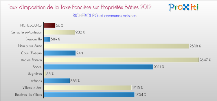 Taux d'imposition de la taxe foncière sur le bati 2012 pour RICHEBOURG et les communes proches Comparaison des taux d'imposition de la taxe foncière sur le bati 2012 pour RICHEBOURG et les communes voisines