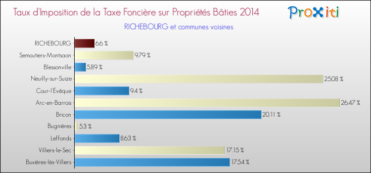 Taux d'imposition de la taxe foncière sur le bati 2014 pour RICHEBOURG et les communes proches Comparaison des taux d'imposition de la taxe foncière sur le bati 2014 pour RICHEBOURG et les communes voisines