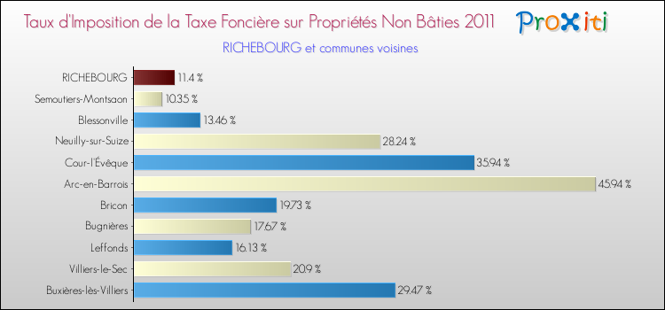 Taux d'imposition de la taxe foncière sur les immeubles et terrains non batis 2011 pour RICHEBOURG et les communes proches Comparaison des taux d'imposition de la taxe foncière sur les immeubles et terrains non batis 2011 pour RICHEBOURG et les communes voisines