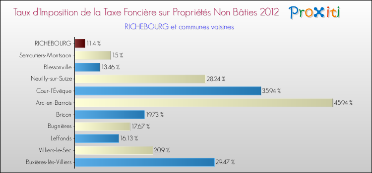 Taux d'imposition de la taxe foncière sur les immeubles et terrains non batis 2012 pour RICHEBOURG et les communes proches Comparaison des taux d'imposition de la taxe foncière sur les immeubles et terrains non batis 2012 pour RICHEBOURG et les communes voisines