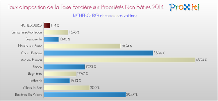 Taux d'imposition de la taxe foncière sur les immeubles et terrains non batis 2014 pour RICHEBOURG et les communes proches Comparaison des taux d'imposition de la taxe foncière sur les immeubles et terrains non batis 2014 pour RICHEBOURG et les communes voisines