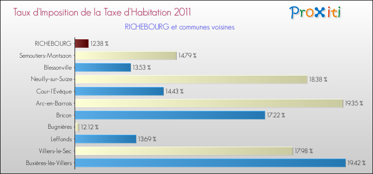 Taux d'imposition de la taxe d'habitation 2011 pour RICHEBOURG et les communes proches Comparaison des taux d'imposition de la taxe d'habitation 2011 pour RICHEBOURG et les communes voisines