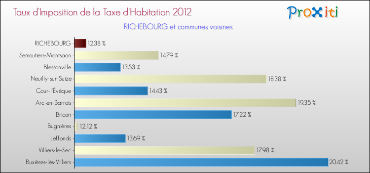 Taux d'imposition de la taxe d'habitation 2012 pour RICHEBOURG et les communes proches Comparaison des taux d'imposition de la taxe d'habitation 2012 pour RICHEBOURG et les communes voisines