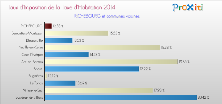Taux d'imposition de la taxe d'habitation 2014 pour RICHEBOURG et les communes proches Comparaison des taux d'imposition de la taxe d'habitation 2014 pour RICHEBOURG et les communes voisines