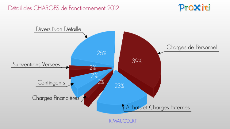 Décomposition des Charges de Fonctionnement 2012 de la commune de RIMAUCOURT Charges de Fonctionnement 2012 pour la commune de RIMAUCOURT