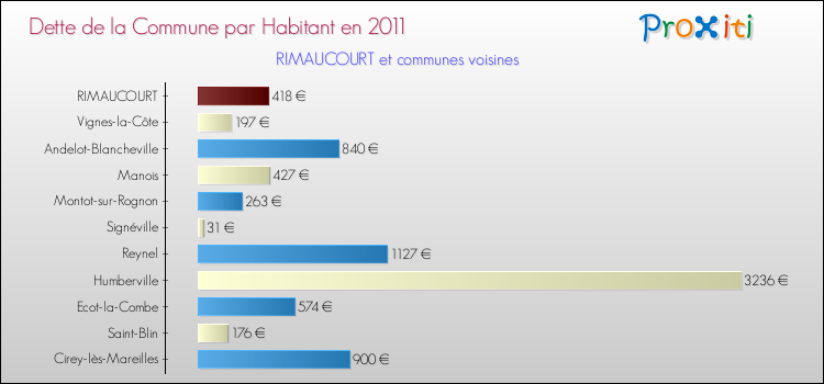 Dette par habitant de la commune en 2011 pour RIMAUCOURT et les communes proches Comparaison de la dette par habitant de la commune en 2011 pour RIMAUCOURT et les communes voisines