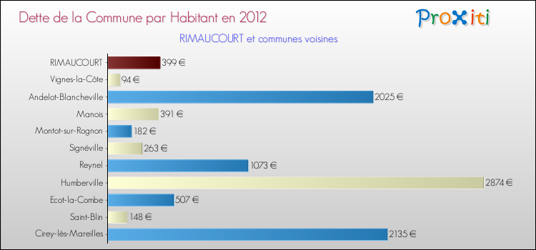 Dette par habitant de la commune en 2012 pour RIMAUCOURT et les communes proches Comparaison de la dette par habitant de la commune en 2012 pour RIMAUCOURT et les communes voisines