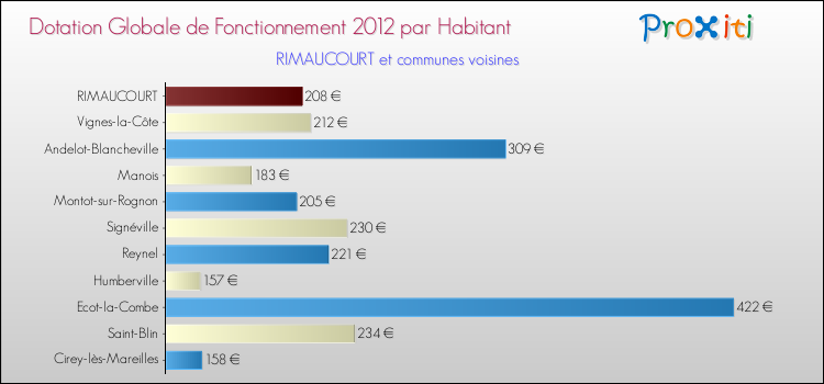 Montant des dotations globales de fonctionnement DGF par Habitant pour RIMAUCOURT et les communes proches Comparaison des des dotations globales de fonctionnement DGF par habitant pour RIMAUCOURT et les communes voisines