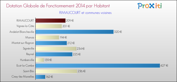 Montant des dotations globales de fonctionnement DGF par Habitant pour RIMAUCOURT et les communes proches en 2014. Comparaison des des dotations globales de fonctionnement DGF par habitant pour RIMAUCOURT et les communes voisines en 2014.