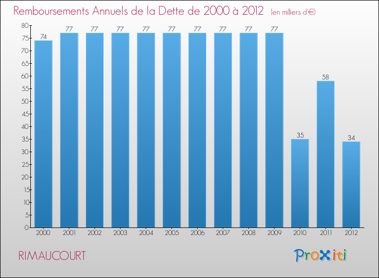 Evolution de l'annuité de la dette pour la commune de RIMAUCOURT de 2000 à 2012 Annuités de la dette pour RIMAUCOURT de 2000 à 2012