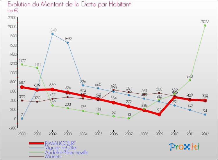 Evolution de la dette par habitant pour la commune de RIMAUCOURT et les communes proches de 2000 à 2012 Comparaison de la dette par habitant pour RIMAUCOURT et les communes voisines de 2000 à 2012