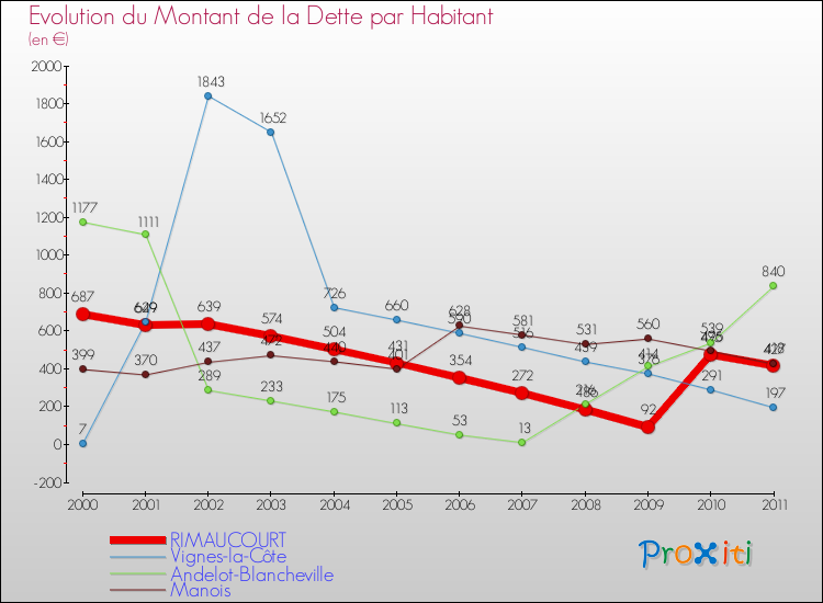 Evolution de la dette par habitant pour la commune de RIMAUCOURT et les communes proches Comparaison de la dette par habitant pour RIMAUCOURT et les communes voisines