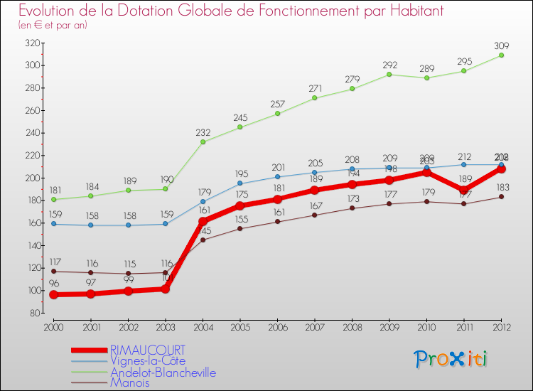 Evolution et montant de la dotation globale de fonctionnement par Habitant pour RIMAUCOURT et les communes proches Comparaison des dotations globales de fonctionnement par habitant pour RIMAUCOURT et les communes voisines
