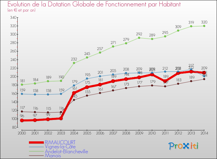 Evolution et montant de la dotation globale de fonctionnement par Habitant pour RIMAUCOURT et les communes proches de 2000 à 2014. Comparaison des dotations globales de fonctionnement par habitant pour RIMAUCOURT et les communes voisines de 2000 à 2014.