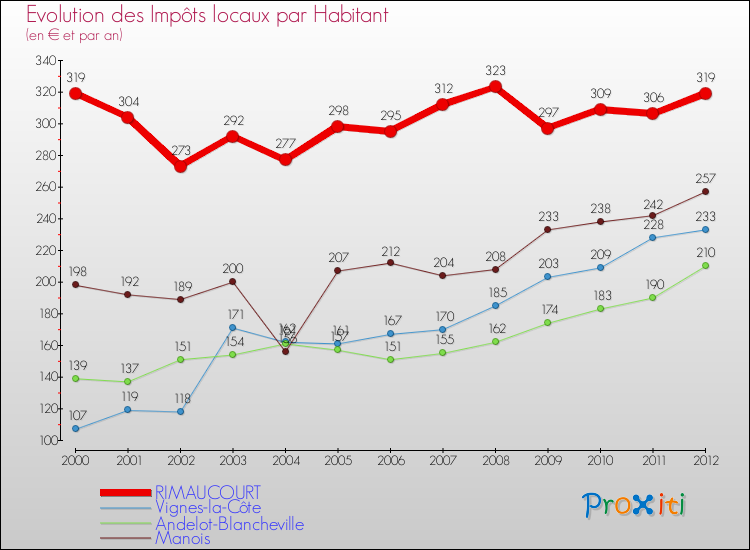 Evolution et montant des impôts locaux par Habitant pour RIMAUCOURT et les communes proches Comparaison des impôts locaux par habitant pour RIMAUCOURT et les communes voisines
