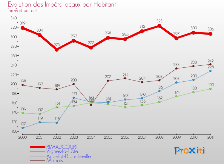 Evolution et montant des impôts locaux par Habitant pour RIMAUCOURT et les communes proches Comparaison des impôts locaux par habitant pour RIMAUCOURT et les communes voisines
