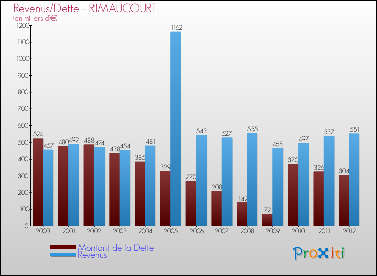Evolution comparée de la dette et des revenus pour la commune de RIMAUCOURT de 2000 à 2012 Comparaison de la dette et des revenus pour RIMAUCOURT de 2000 à 2012