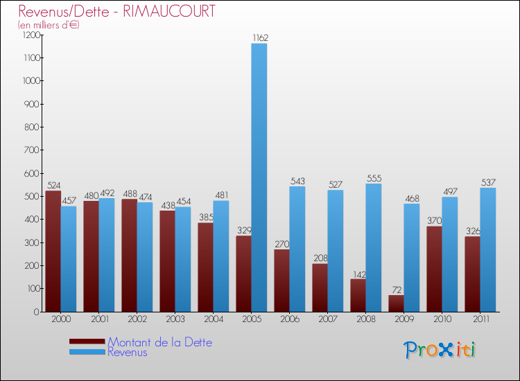 Evolution comparée de la dette et des revenus pour la commune de RIMAUCOURT de 2000 à 2011 Comparaison de la dette et des revenus pour RIMAUCOURT de 2000 à 2011