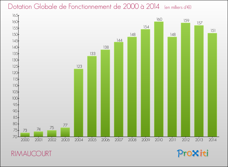 Evolution du montant de la Dotation Globale de Fonctionnement pour la commune de RIMAUCOURT de 2000 à 2014 Evolution du montant de la Dotation Globale de Fonctionnement pour RIMAUCOURT de 2000 à 2014
