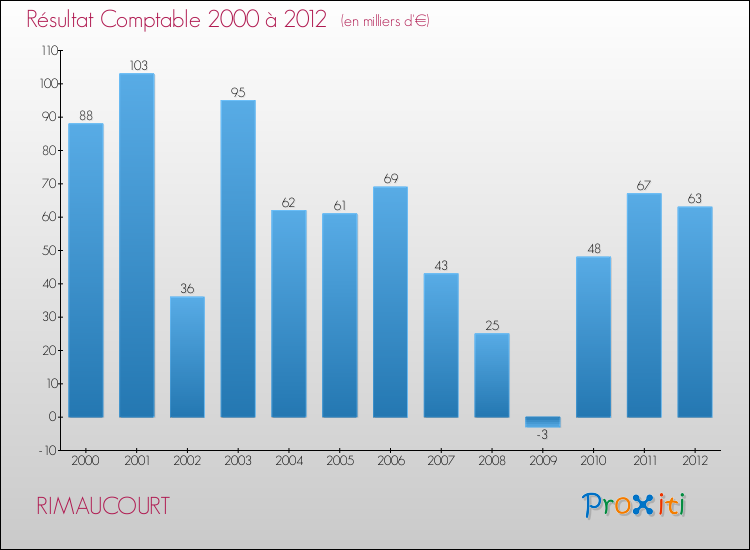 Evolution du résultat comptable pour la commune de RIMAUCOURT de 2000 à 2012 Evolution du résultat comptable pour RIMAUCOURT de 2000 à 2012