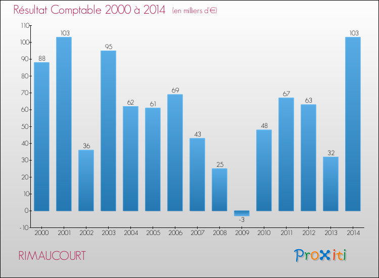 Evolution du résultat comptable pour la commune de RIMAUCOURT de 2000 à 2014 Evolution du résultat comptable pour RIMAUCOURT de 2000 à 2014