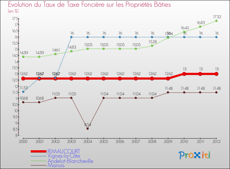 Evolution du taux de la taxe foncière sur le bati pour RIMAUCOURT et les communes proches de 2000 à 2012 Comparaison des taux de taxe foncière sur le bati pour RIMAUCOURT et les communes voisines de 2000 à 2012