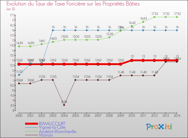 Evolution du taux de la taxe foncière sur le bati pour RIMAUCOURT et les communes proches de 2000 à 2014 Comparaison des taux de taxe foncière sur le bati pour RIMAUCOURT et les communes voisines de 2000 à 2014