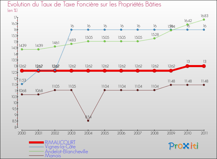 Evolution du taux de la taxe foncière sur le bati pour RIMAUCOURT et les communes proches Comparaison des taux de taxe foncière sur le bati pour RIMAUCOURT et les communes voisines