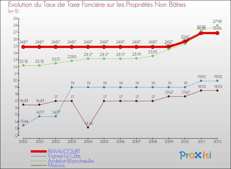 Evolution du taux de la taxe foncière sur les immeubles et terrains non batis pour RIMAUCOURT et les communes proches de 2000 à 2012 Comparaison des taux de la taxe foncière sur les immeubles et terrains non batis pour RIMAUCOURT et les communes voisines de 2000 à 2012