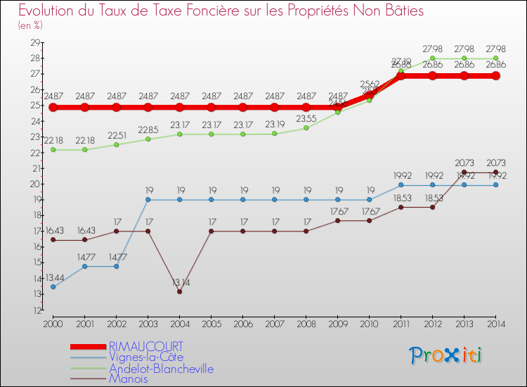 Evolution du taux de la taxe foncière sur les immeubles et terrains non batis pour RIMAUCOURT et les communes proches de 2000 à 2014 Comparaison des taux de la taxe foncière sur les immeubles et terrains non batis pour RIMAUCOURT et les communes voisines de 2000 à 2014