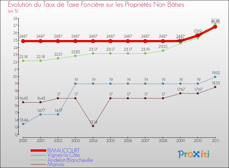 Evolution du taux de la taxe foncière sur les immeubles et terrains non batis pour RIMAUCOURT et les communes proches Comparaison des taux de la taxe foncière sur les immeubles et terrains non batis pour RIMAUCOURT et les communes voisines