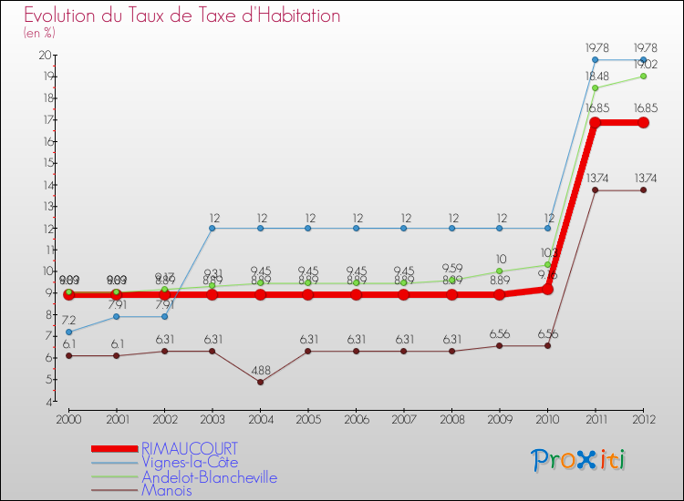Evolution du taux de la taxe d'habitation pour RIMAUCOURT et les communes proches Comparaison des taux de la taxe d'habitation pour RIMAUCOURT et les communes voisines