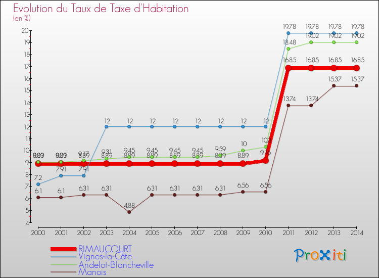 Evolution du taux de la taxe d'habitation pour RIMAUCOURT et les communes proches de 2000 à 2014 Comparaison des taux de la taxe d'habitation pour RIMAUCOURT et les communes voisines de 2000 à 2014