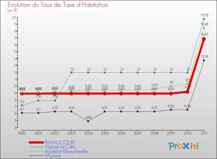 Evolution du taux de la taxe d'habitation pour RIMAUCOURT et les communes proches Comparaison des taux de la taxe d'habitation pour RIMAUCOURT et les communes voisines