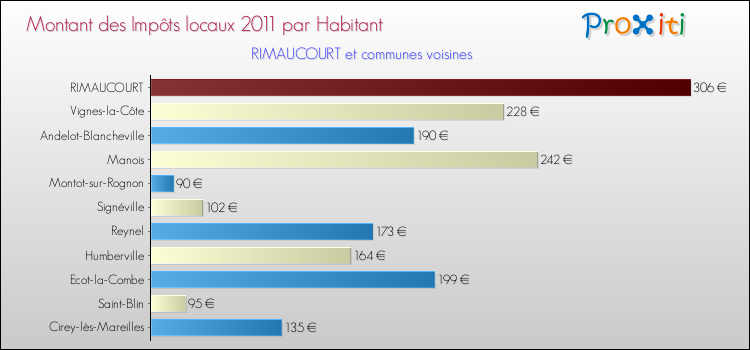 Montant des impôts locaux par Habitant pour RIMAUCOURT et les communes proches Comparaison des impôts locaux par habitant pour RIMAUCOURT et les communes voisines