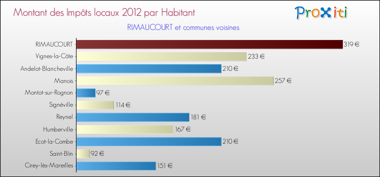 Montant des impôts locaux par Habitant pour RIMAUCOURT et les communes proches Comparaison des impôts locaux par habitant pour RIMAUCOURT et les communes voisines