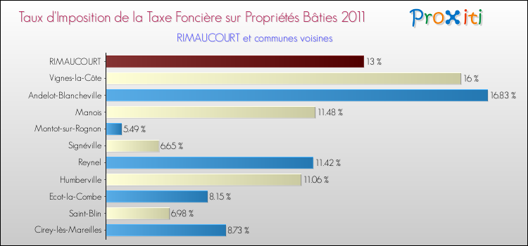 Taux d'imposition de la taxe foncière sur le bati 2011 pour RIMAUCOURT et les communes proches Comparaison des taux d'imposition de la taxe foncière sur le bati 2011 pour RIMAUCOURT et les communes voisines