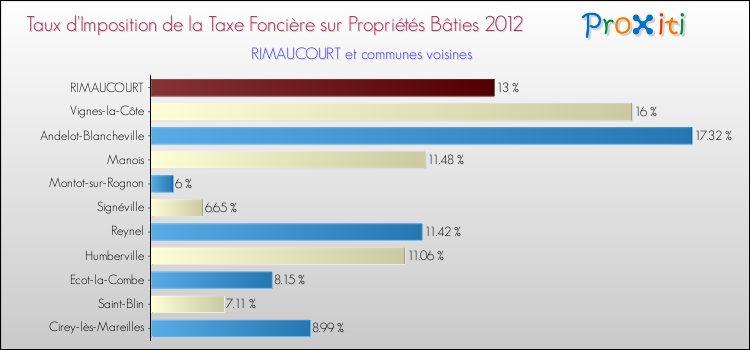 Taux d'imposition de la taxe foncière sur le bati 2012 pour RIMAUCOURT et les communes proches Comparaison des taux d'imposition de la taxe foncière sur le bati 2012 pour RIMAUCOURT et les communes voisines