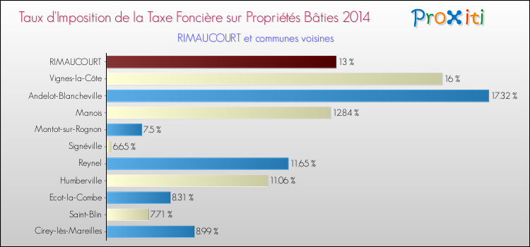 Taux d'imposition de la taxe foncière sur le bati 2014 pour RIMAUCOURT et les communes proches Comparaison des taux d'imposition de la taxe foncière sur le bati 2014 pour RIMAUCOURT et les communes voisines