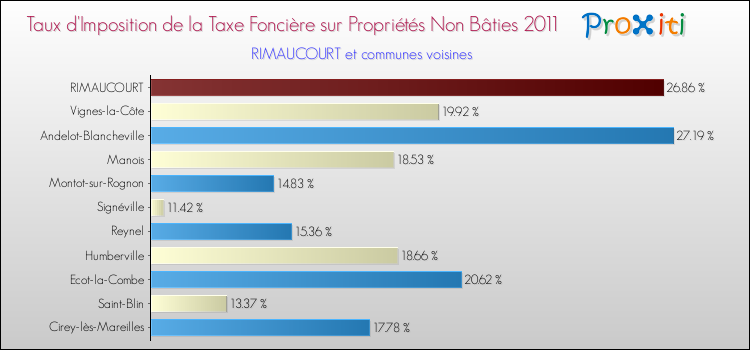 Taux d'imposition de la taxe foncière sur les immeubles et terrains non batis 2011 pour RIMAUCOURT et les communes proches Comparaison des taux d'imposition de la taxe foncière sur les immeubles et terrains non batis 2011 pour RIMAUCOURT et les communes voisines