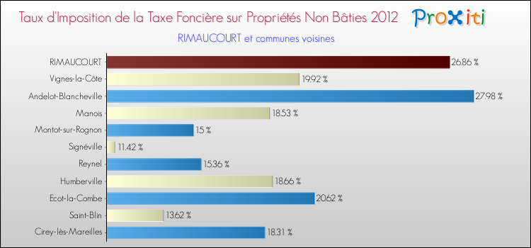 Taux d'imposition de la taxe foncière sur les immeubles et terrains non batis 2012 pour RIMAUCOURT et les communes proches Comparaison des taux d'imposition de la taxe foncière sur les immeubles et terrains non batis 2012 pour RIMAUCOURT et les communes voisines
