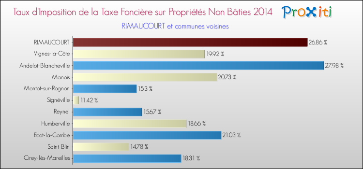 Taux d'imposition de la taxe foncière sur les immeubles et terrains non batis 2014 pour RIMAUCOURT et les communes proches Comparaison des taux d'imposition de la taxe foncière sur les immeubles et terrains non batis 2014 pour RIMAUCOURT et les communes voisines